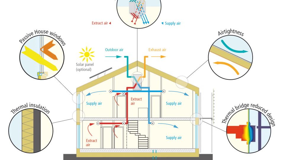 5 principa pasivne gradnje - temelj energetski efikasne kuće